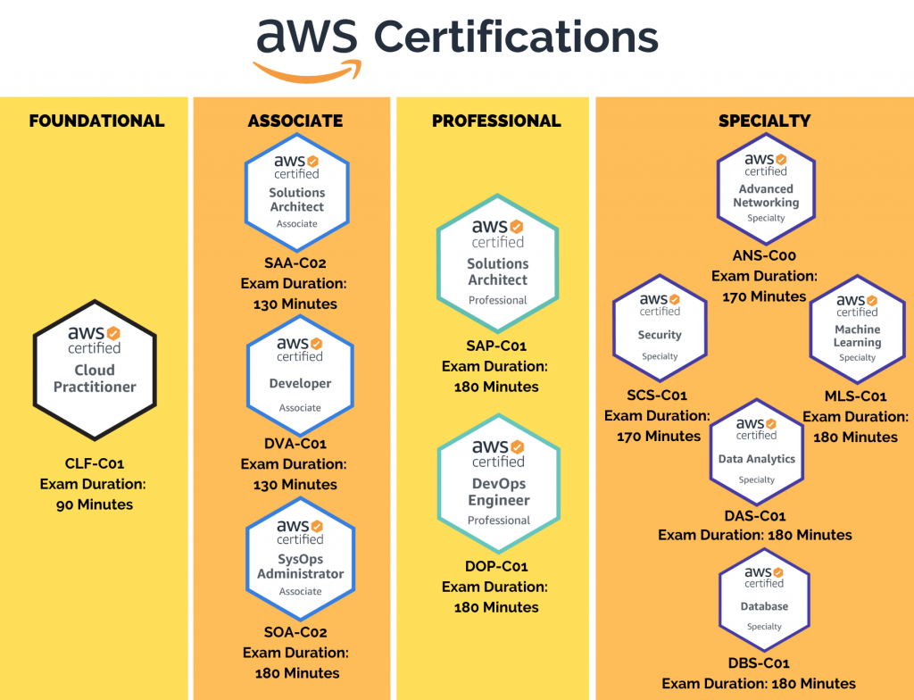 Why AWS Certification?